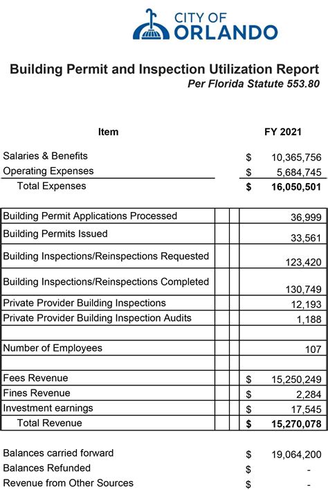 city of orlando permitting fees.